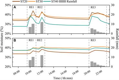 Effect of strip tillage widths on soil moisture, soil temperature and soil structure in northeast China